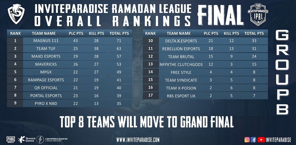 pubg ramadan league final round results
