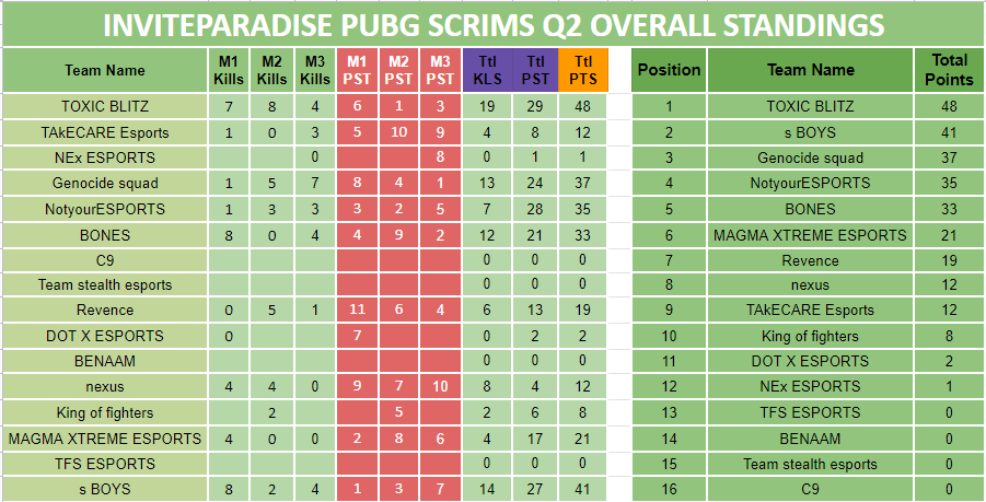 pubg mobile scrims results